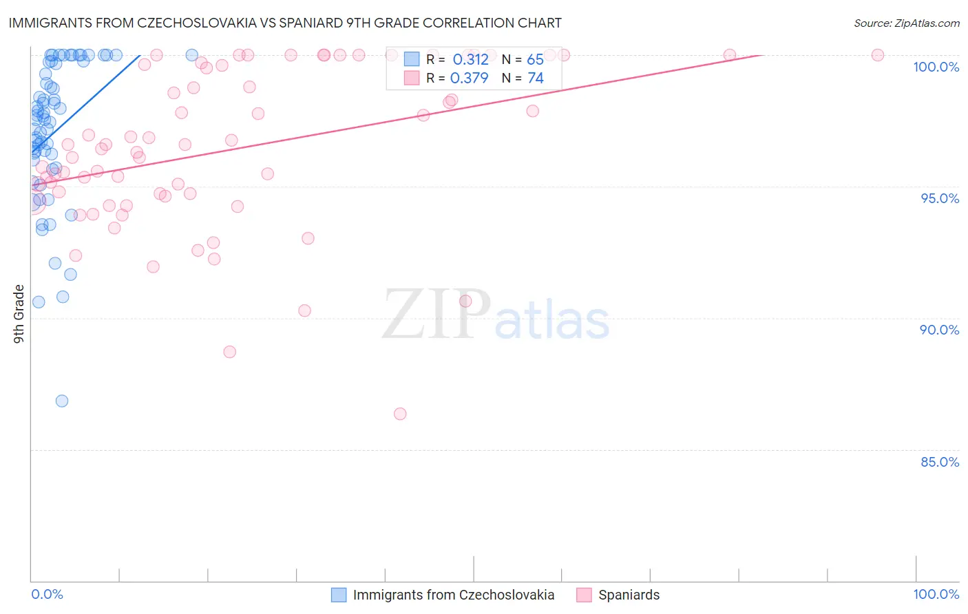 Immigrants from Czechoslovakia vs Spaniard 9th Grade