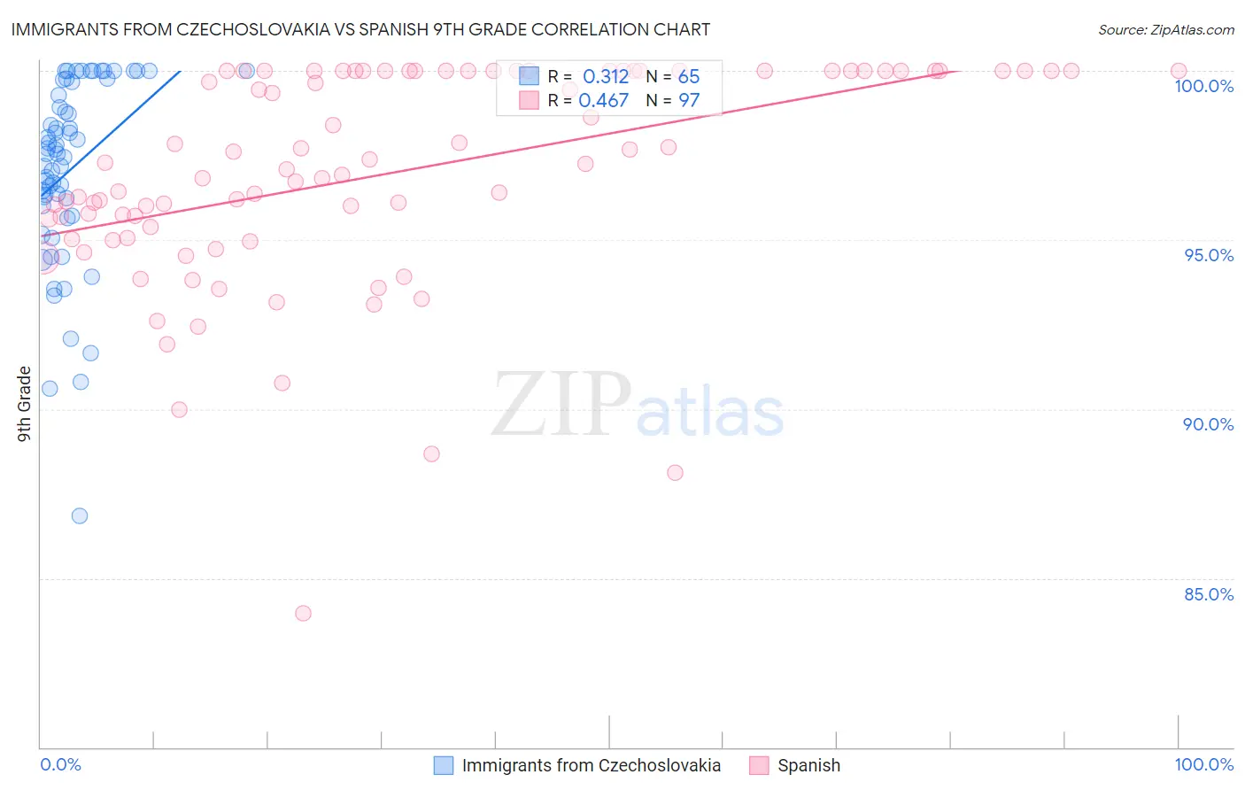Immigrants from Czechoslovakia vs Spanish 9th Grade