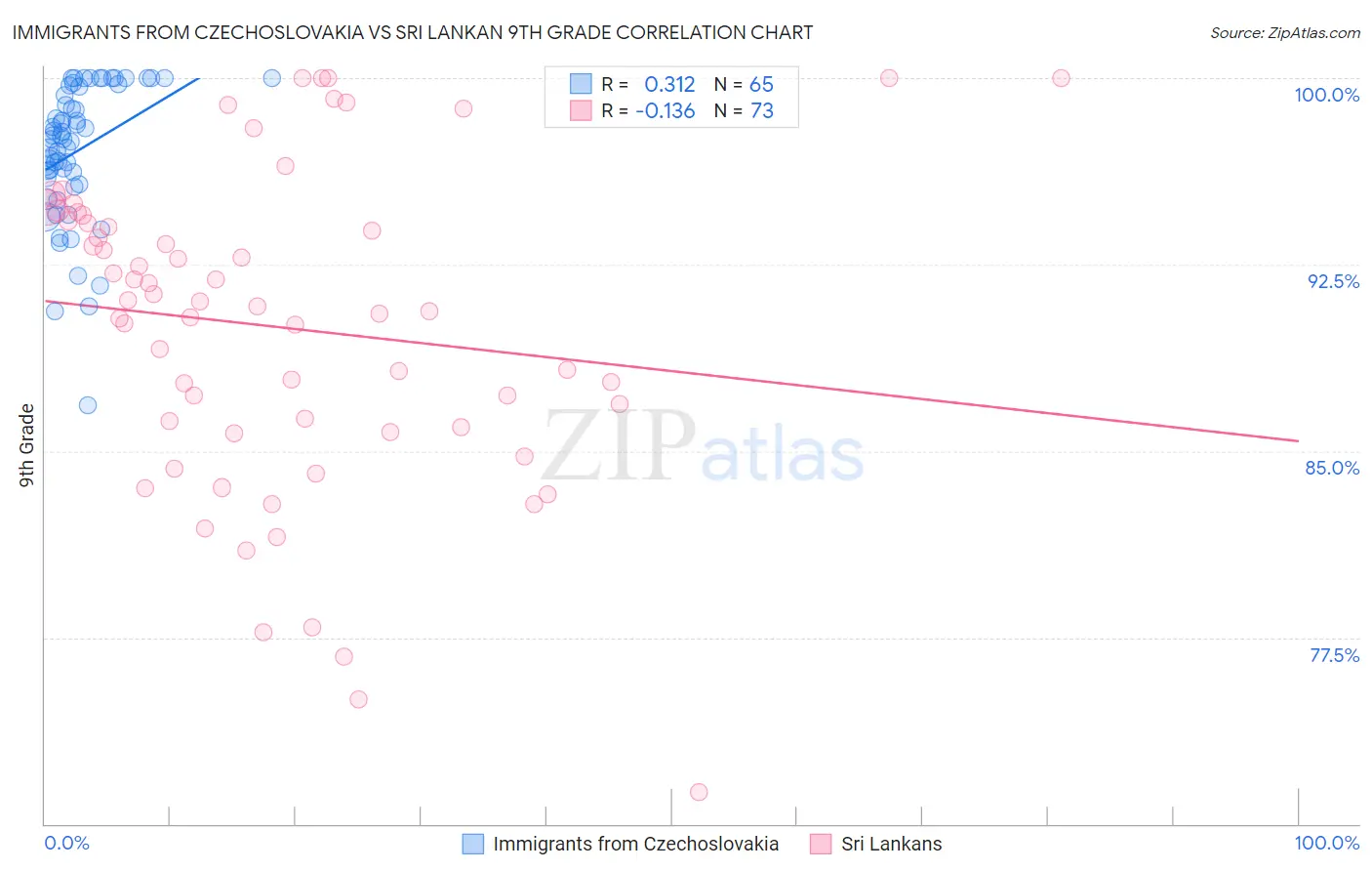 Immigrants from Czechoslovakia vs Sri Lankan 9th Grade