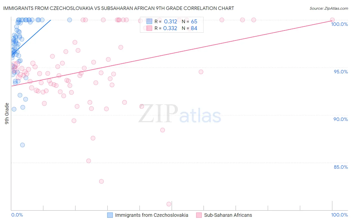 Immigrants from Czechoslovakia vs Subsaharan African 9th Grade