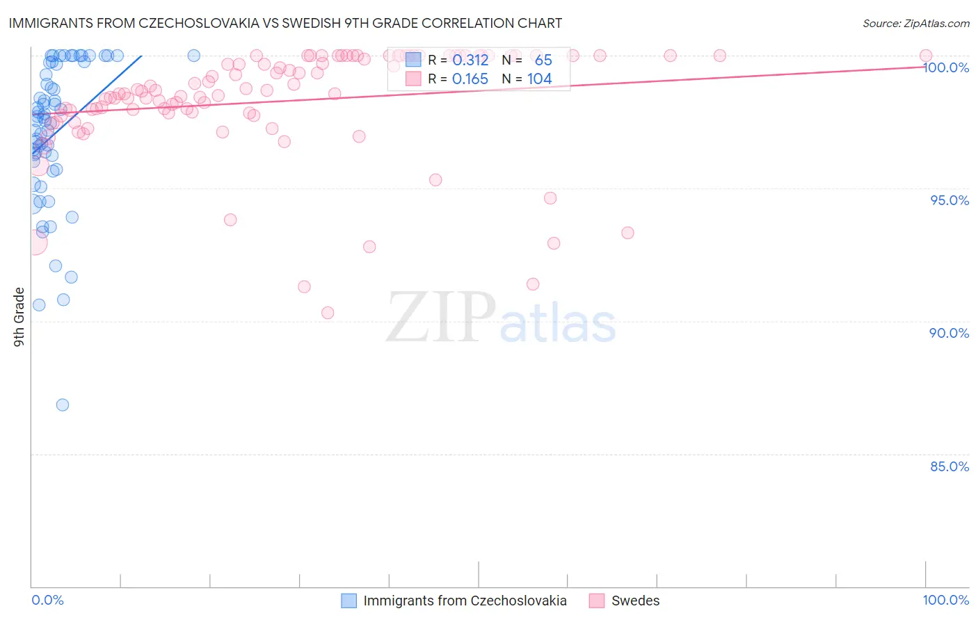 Immigrants from Czechoslovakia vs Swedish 9th Grade