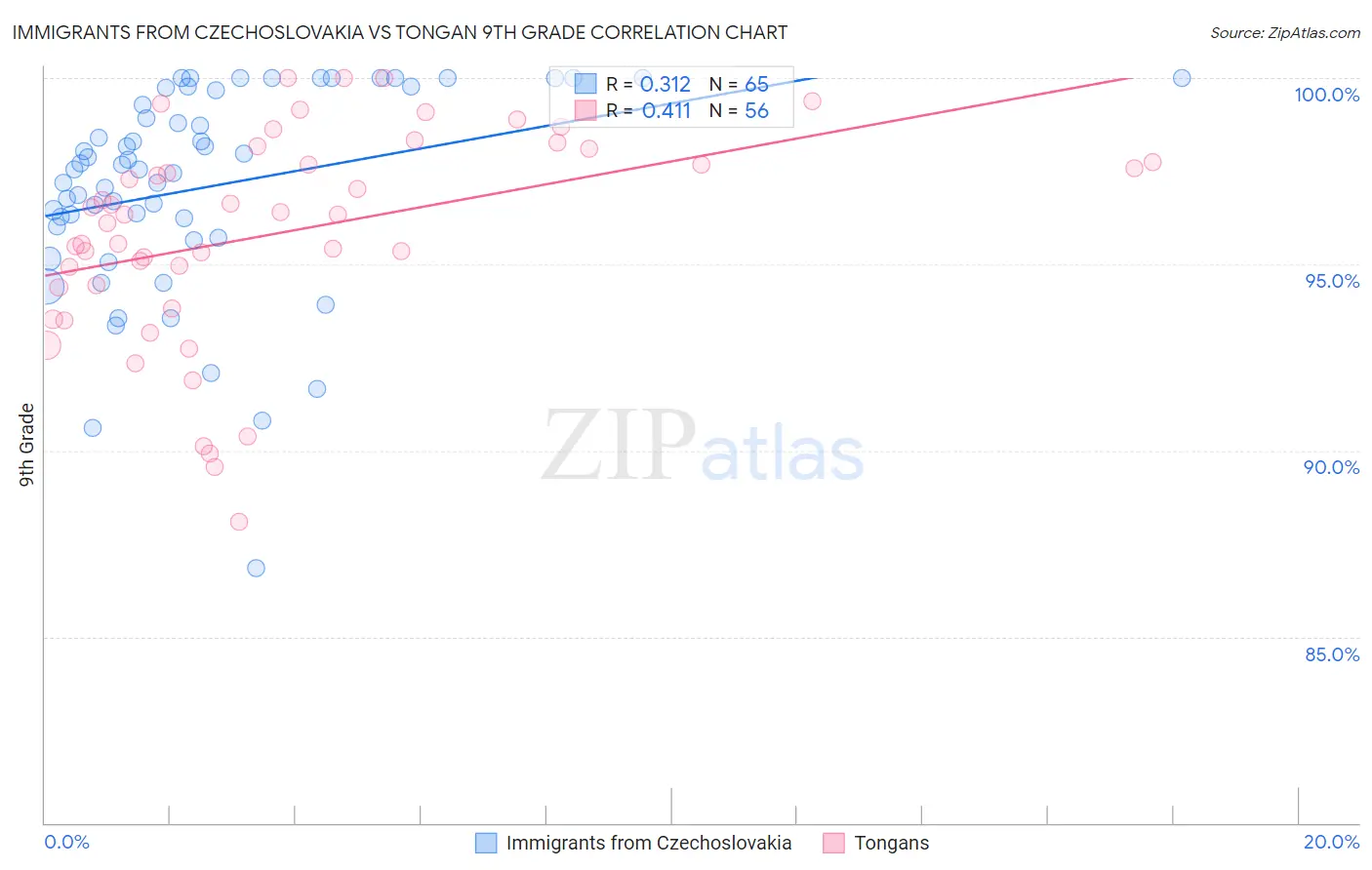 Immigrants from Czechoslovakia vs Tongan 9th Grade