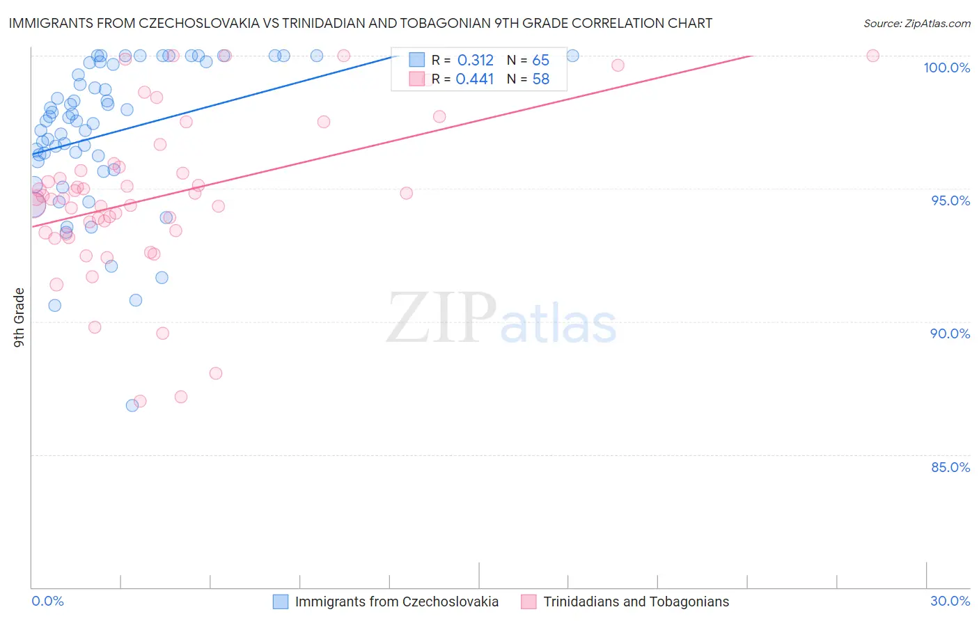 Immigrants from Czechoslovakia vs Trinidadian and Tobagonian 9th Grade