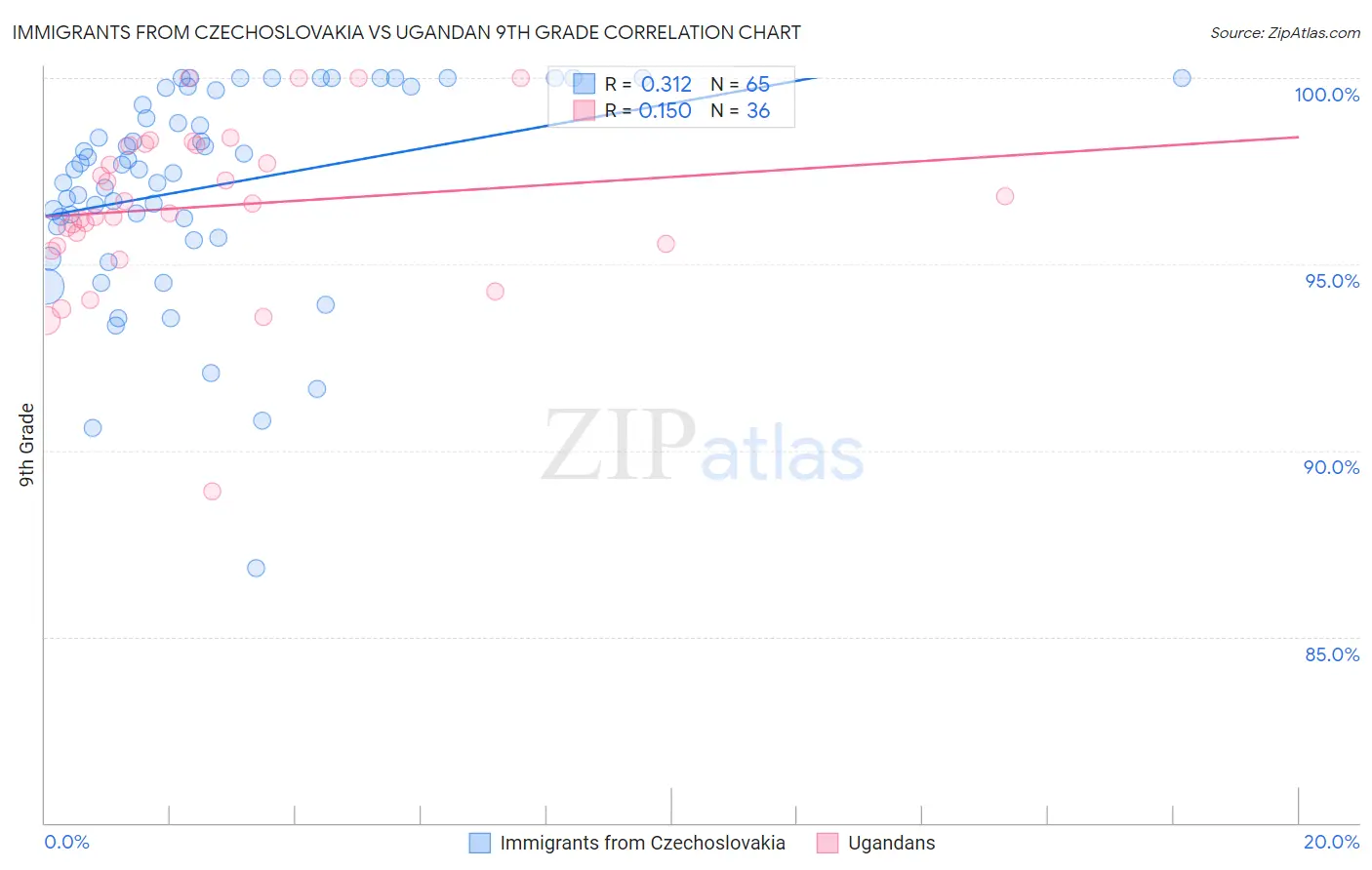 Immigrants from Czechoslovakia vs Ugandan 9th Grade