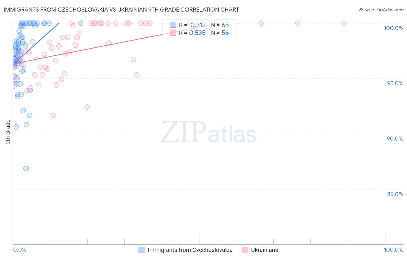 Immigrants from Czechoslovakia vs Ukrainian 9th Grade