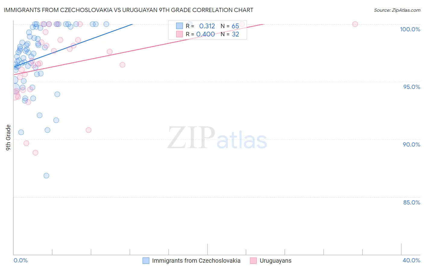 Immigrants from Czechoslovakia vs Uruguayan 9th Grade