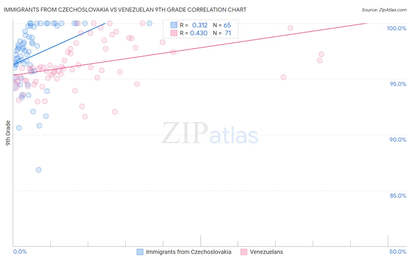 Immigrants from Czechoslovakia vs Venezuelan 9th Grade