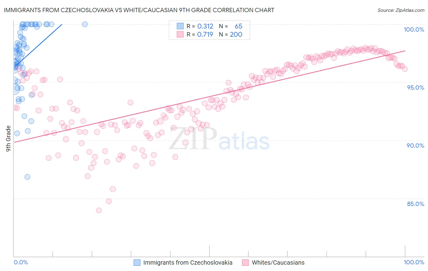 Immigrants from Czechoslovakia vs White/Caucasian 9th Grade