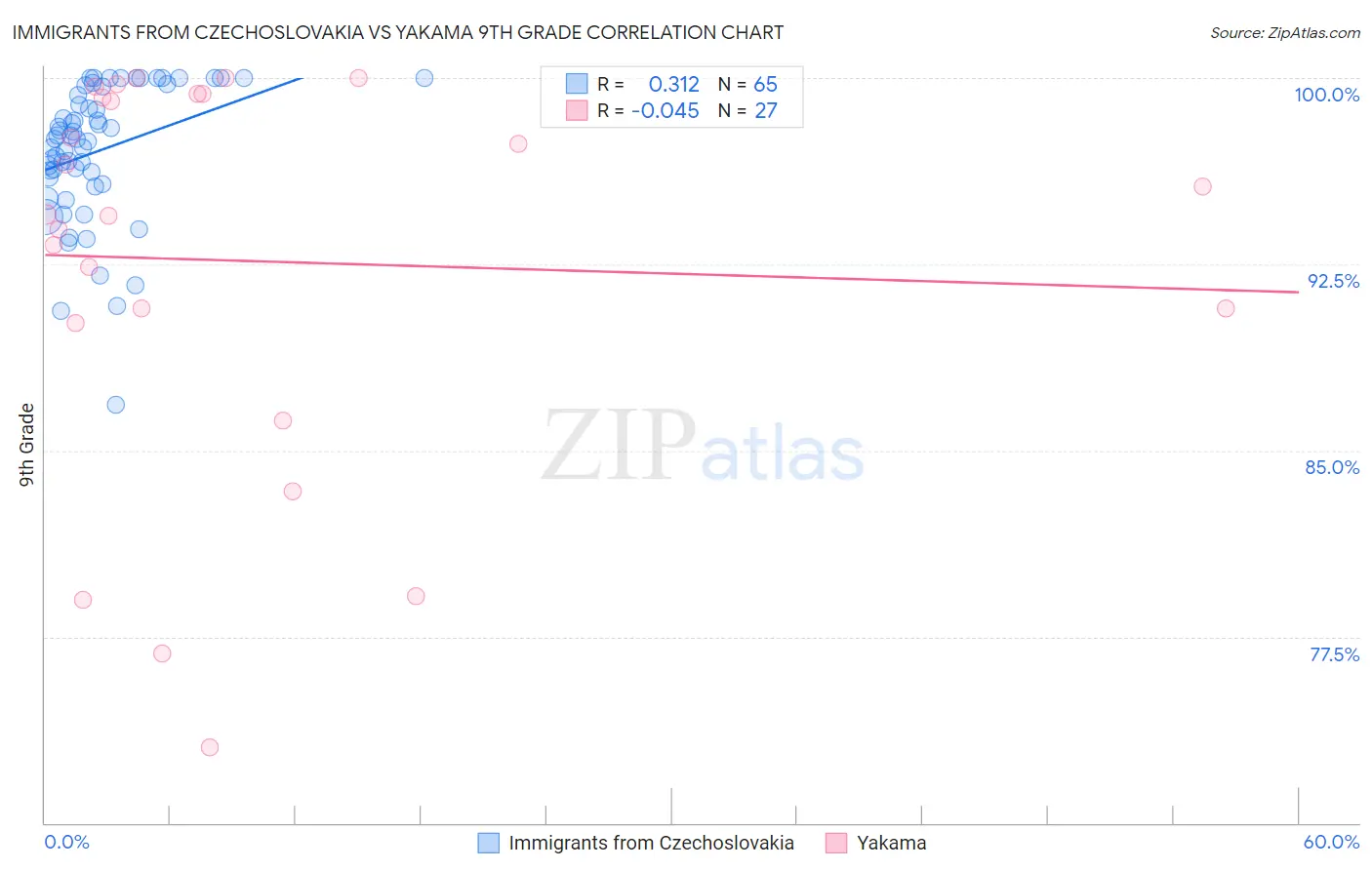 Immigrants from Czechoslovakia vs Yakama 9th Grade