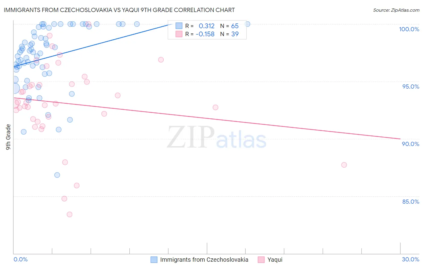Immigrants from Czechoslovakia vs Yaqui 9th Grade