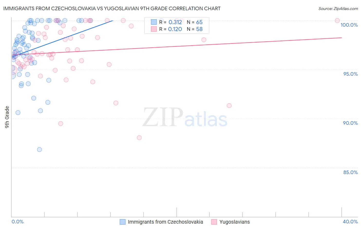 Immigrants from Czechoslovakia vs Yugoslavian 9th Grade