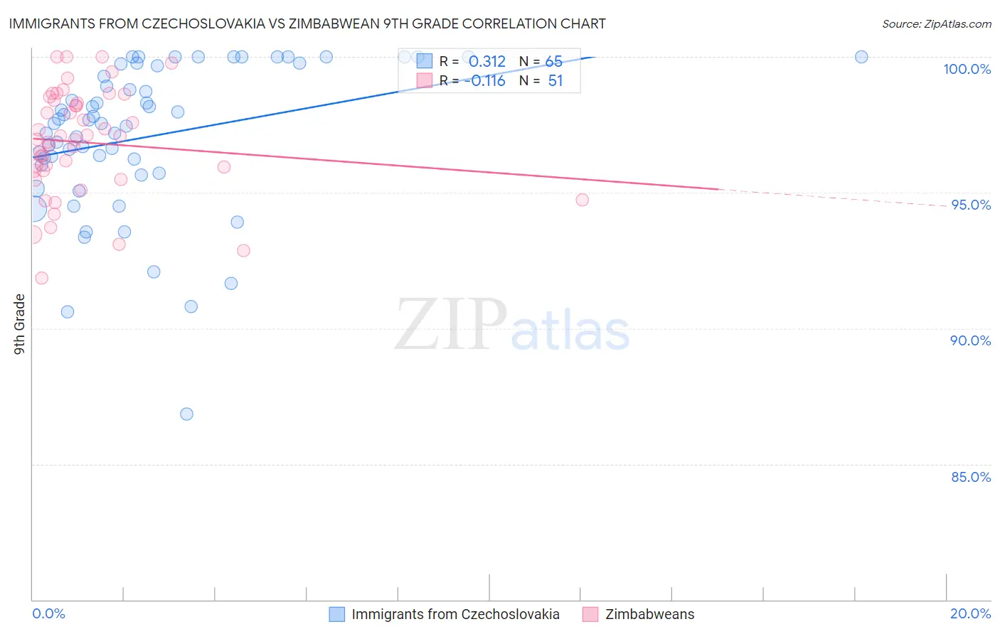 Immigrants from Czechoslovakia vs Zimbabwean 9th Grade