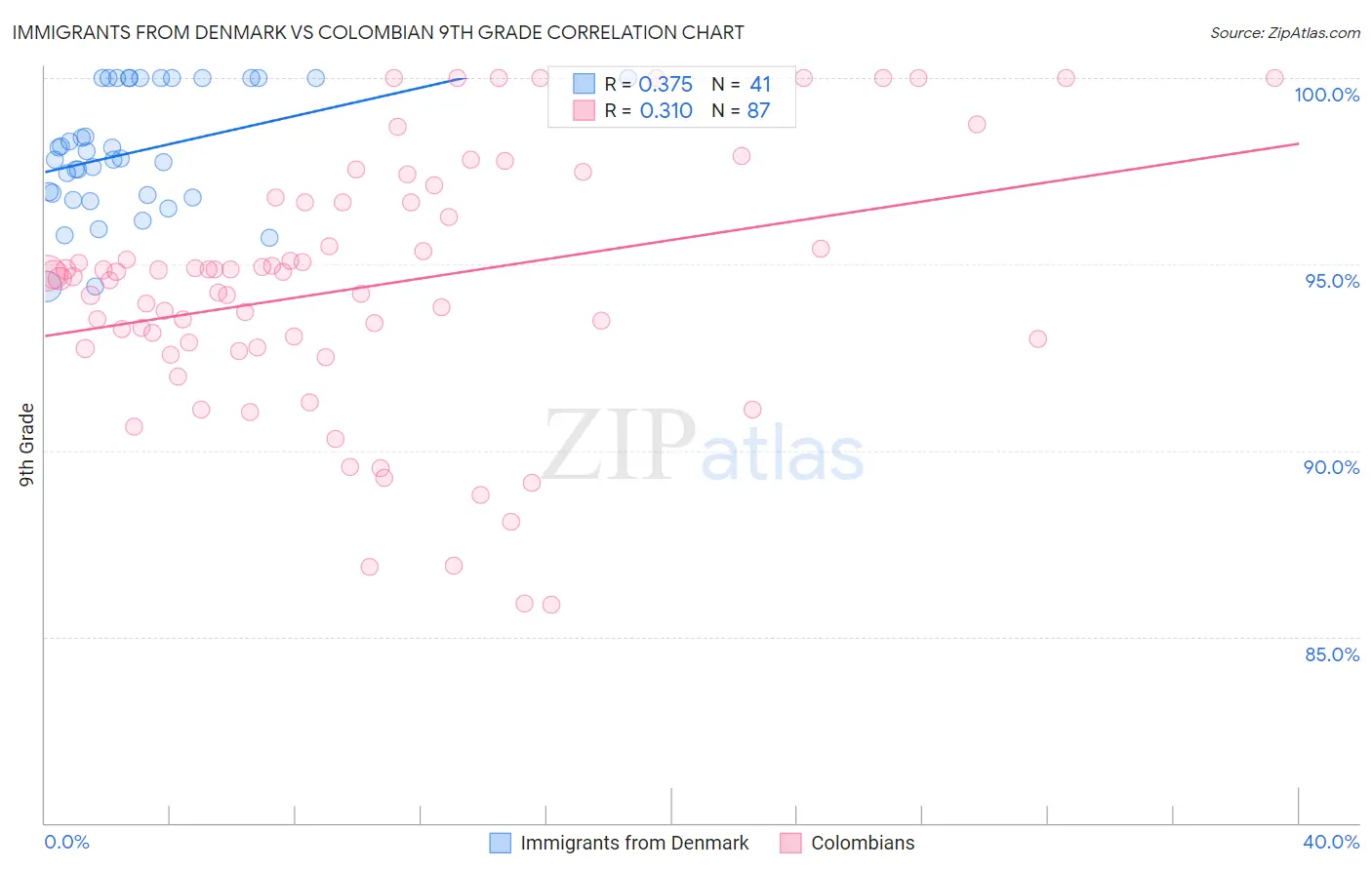 Immigrants from Denmark vs Colombian 9th Grade