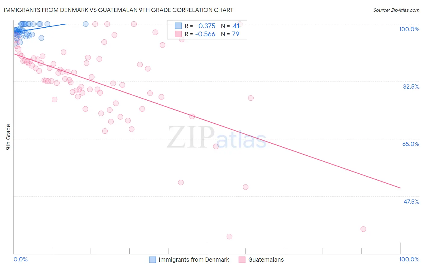Immigrants from Denmark vs Guatemalan 9th Grade