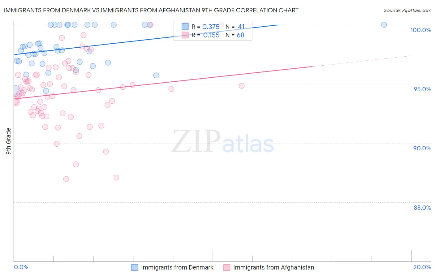 Immigrants from Denmark vs Immigrants from Afghanistan 9th Grade