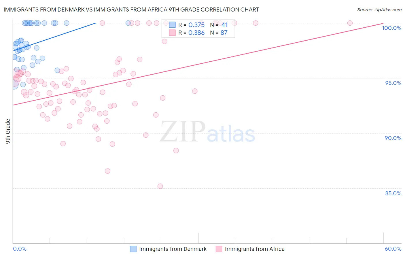 Immigrants from Denmark vs Immigrants from Africa 9th Grade