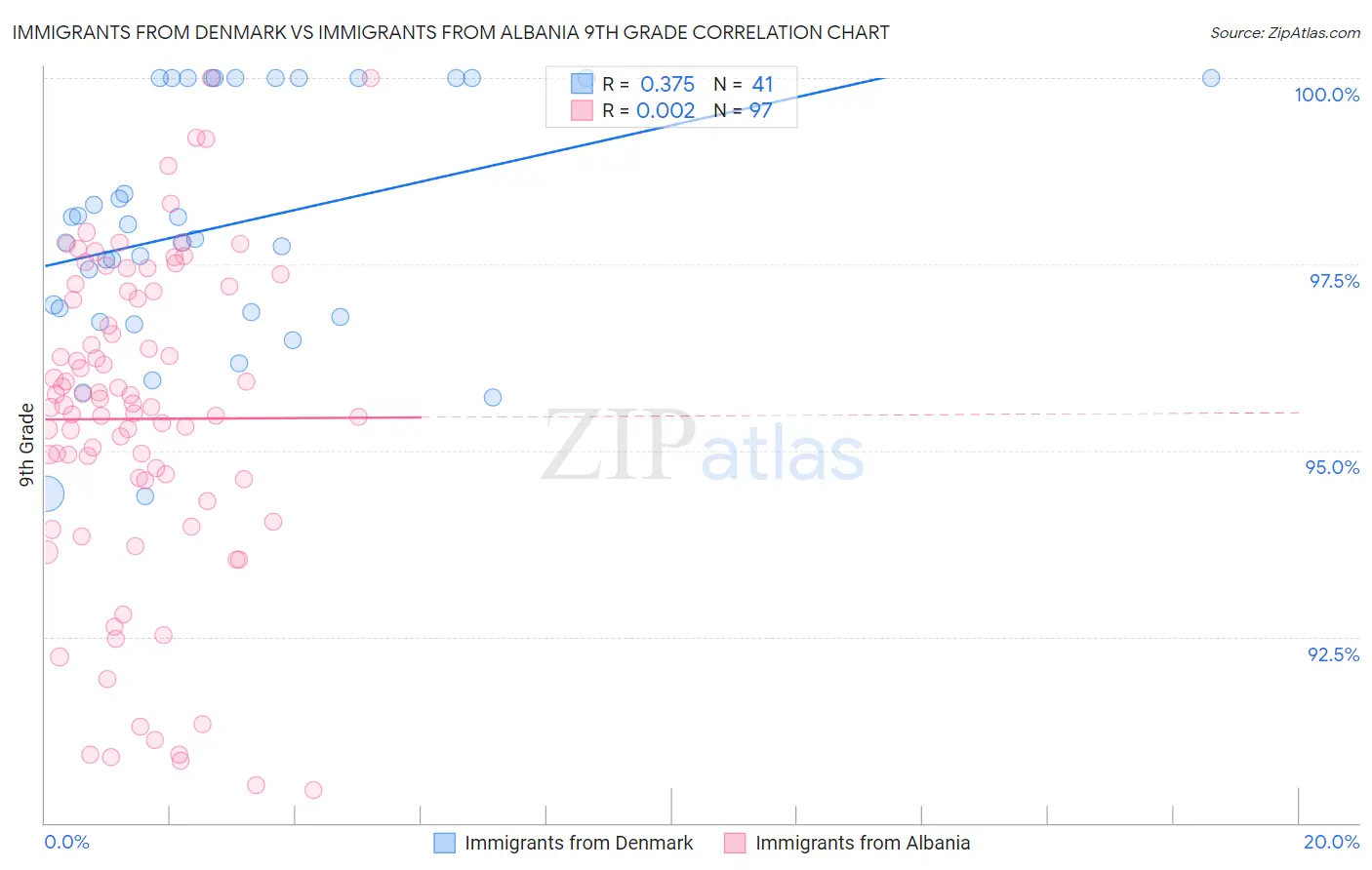 Immigrants from Denmark vs Immigrants from Albania 9th Grade