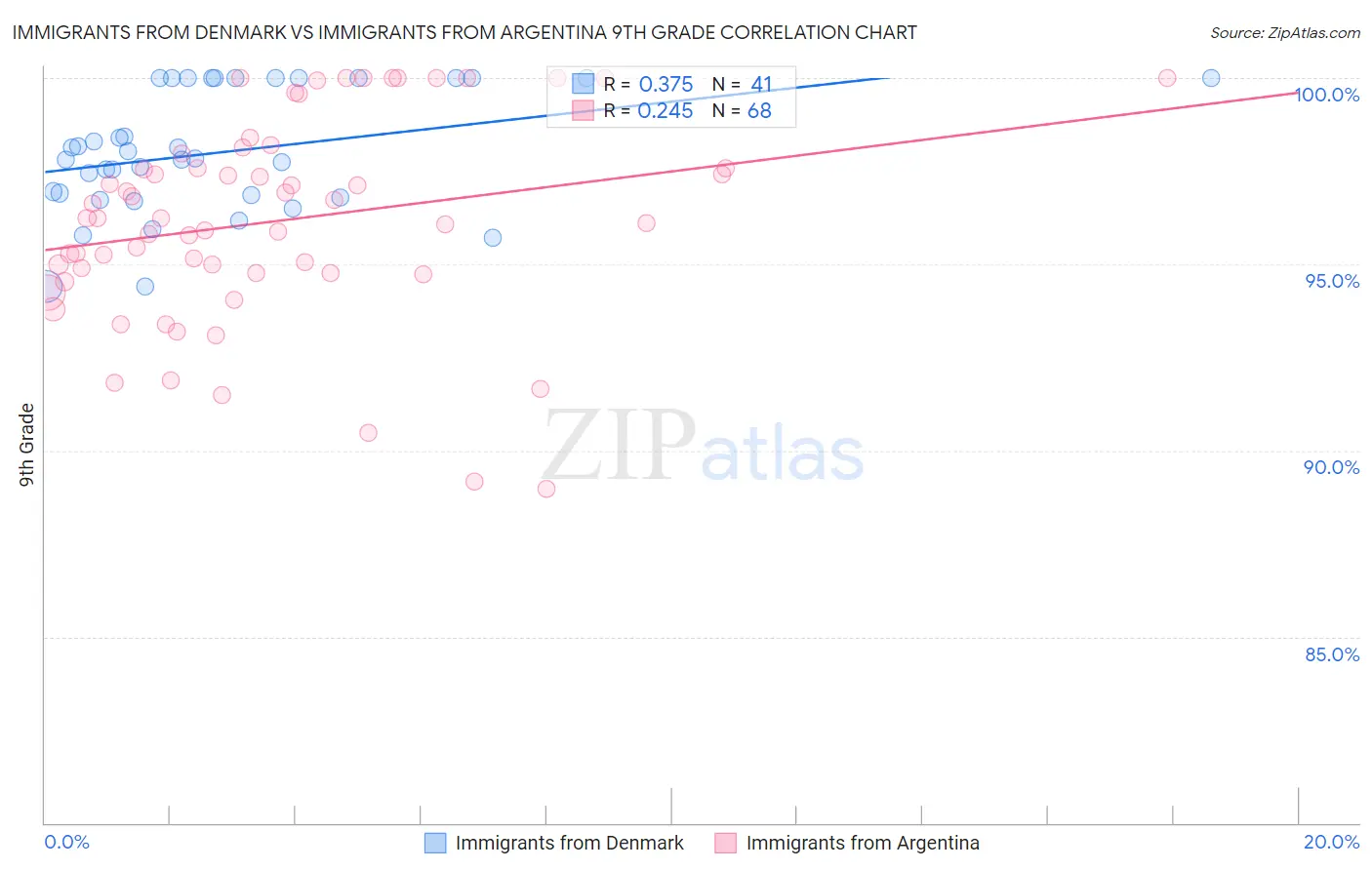 Immigrants from Denmark vs Immigrants from Argentina 9th Grade