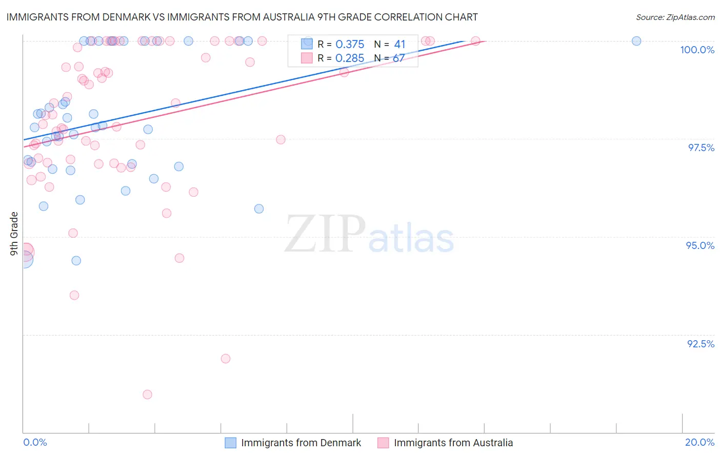 Immigrants from Denmark vs Immigrants from Australia 9th Grade