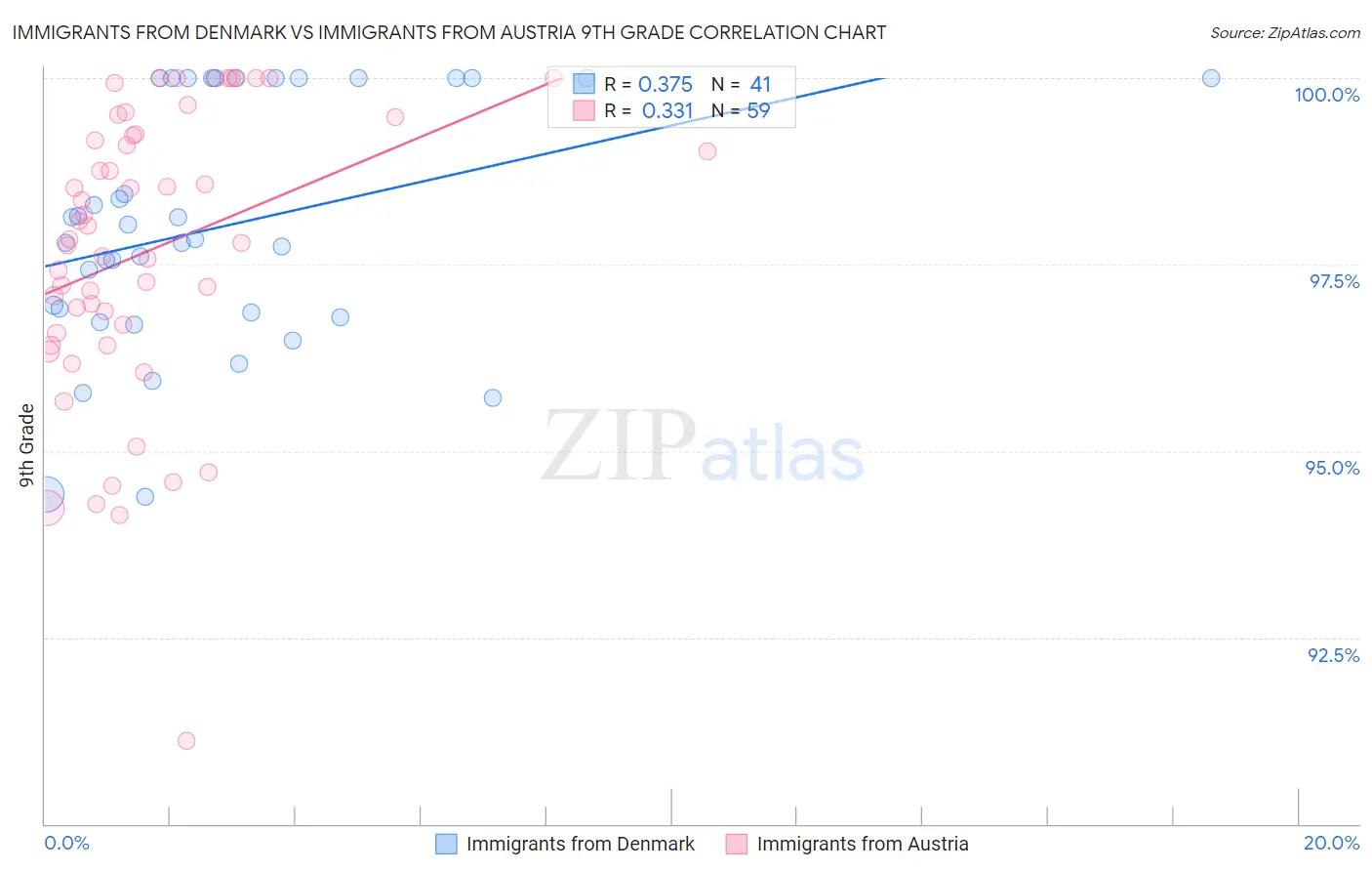 Immigrants from Denmark vs Immigrants from Austria 9th Grade