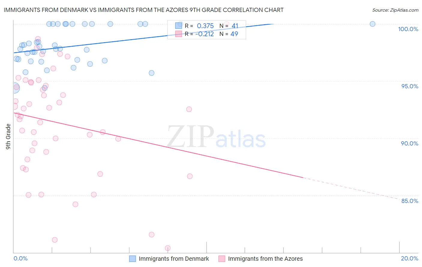 Immigrants from Denmark vs Immigrants from the Azores 9th Grade