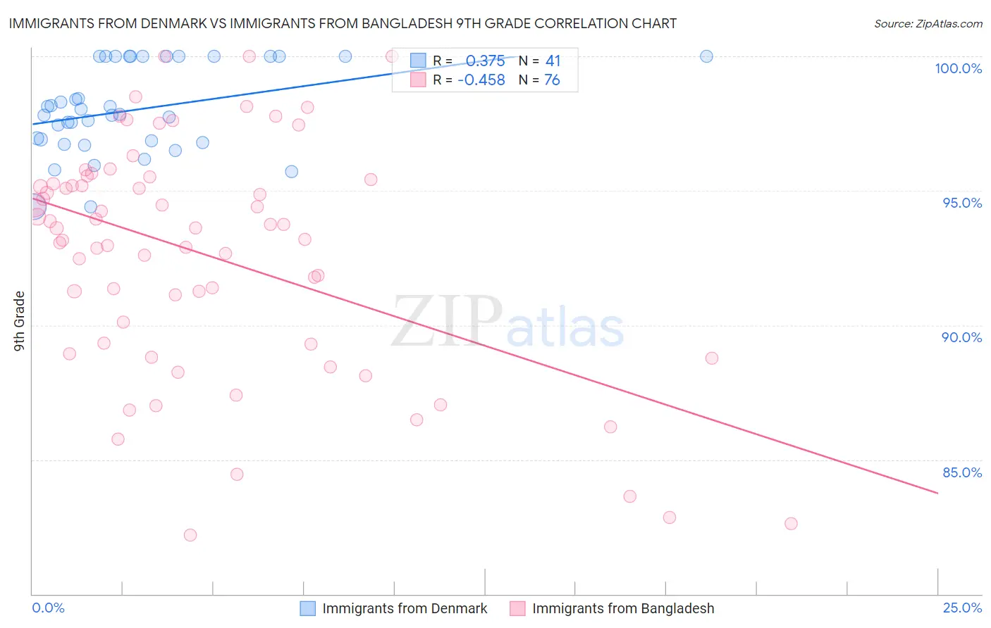 Immigrants from Denmark vs Immigrants from Bangladesh 9th Grade