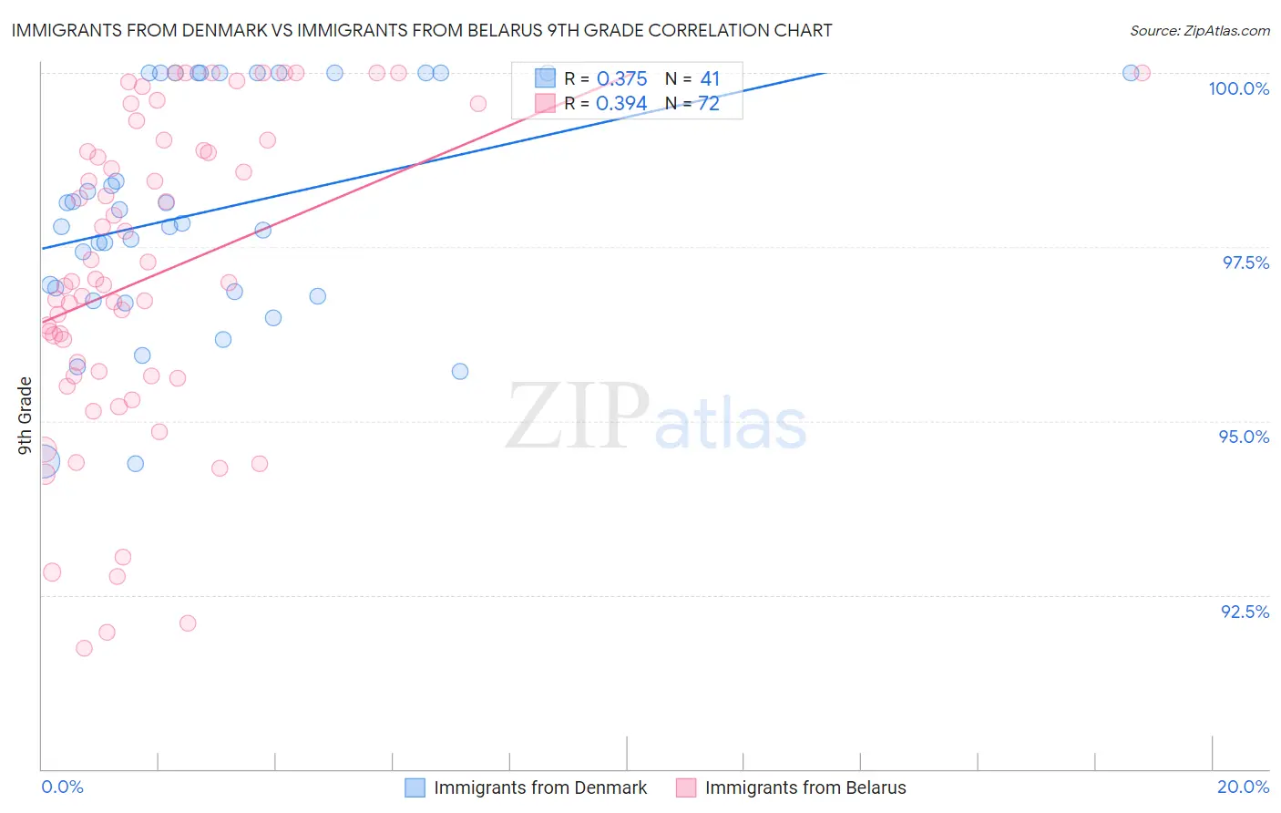 Immigrants from Denmark vs Immigrants from Belarus 9th Grade