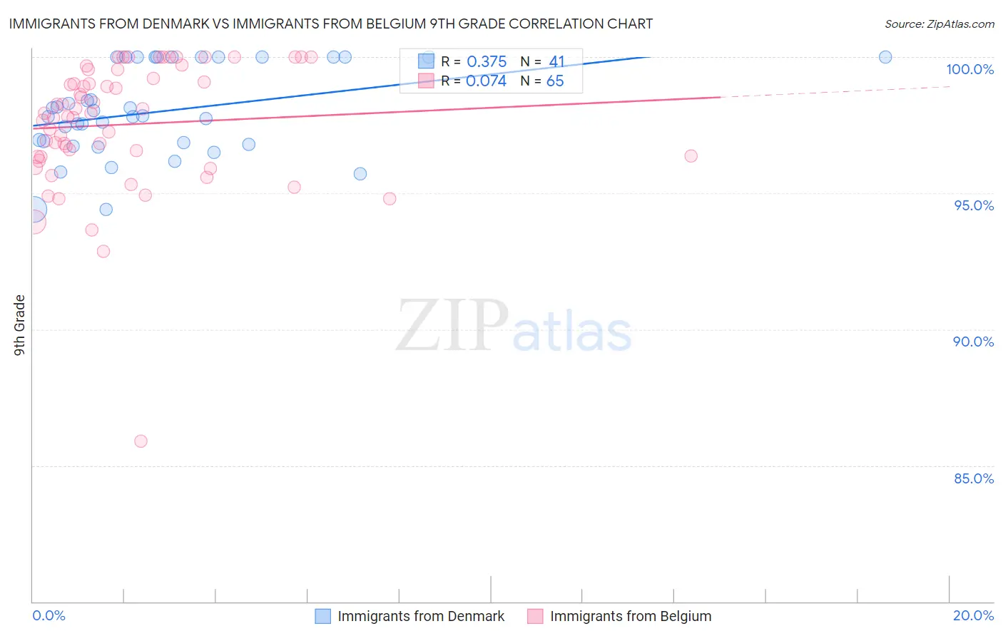 Immigrants from Denmark vs Immigrants from Belgium 9th Grade