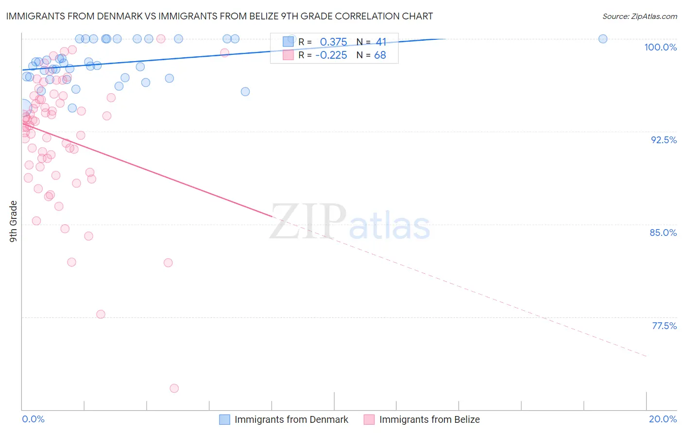 Immigrants from Denmark vs Immigrants from Belize 9th Grade