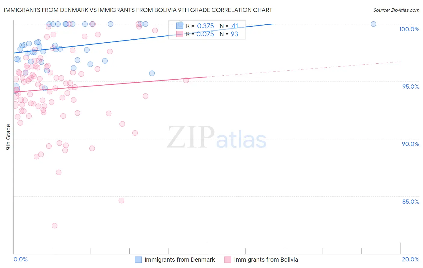 Immigrants from Denmark vs Immigrants from Bolivia 9th Grade