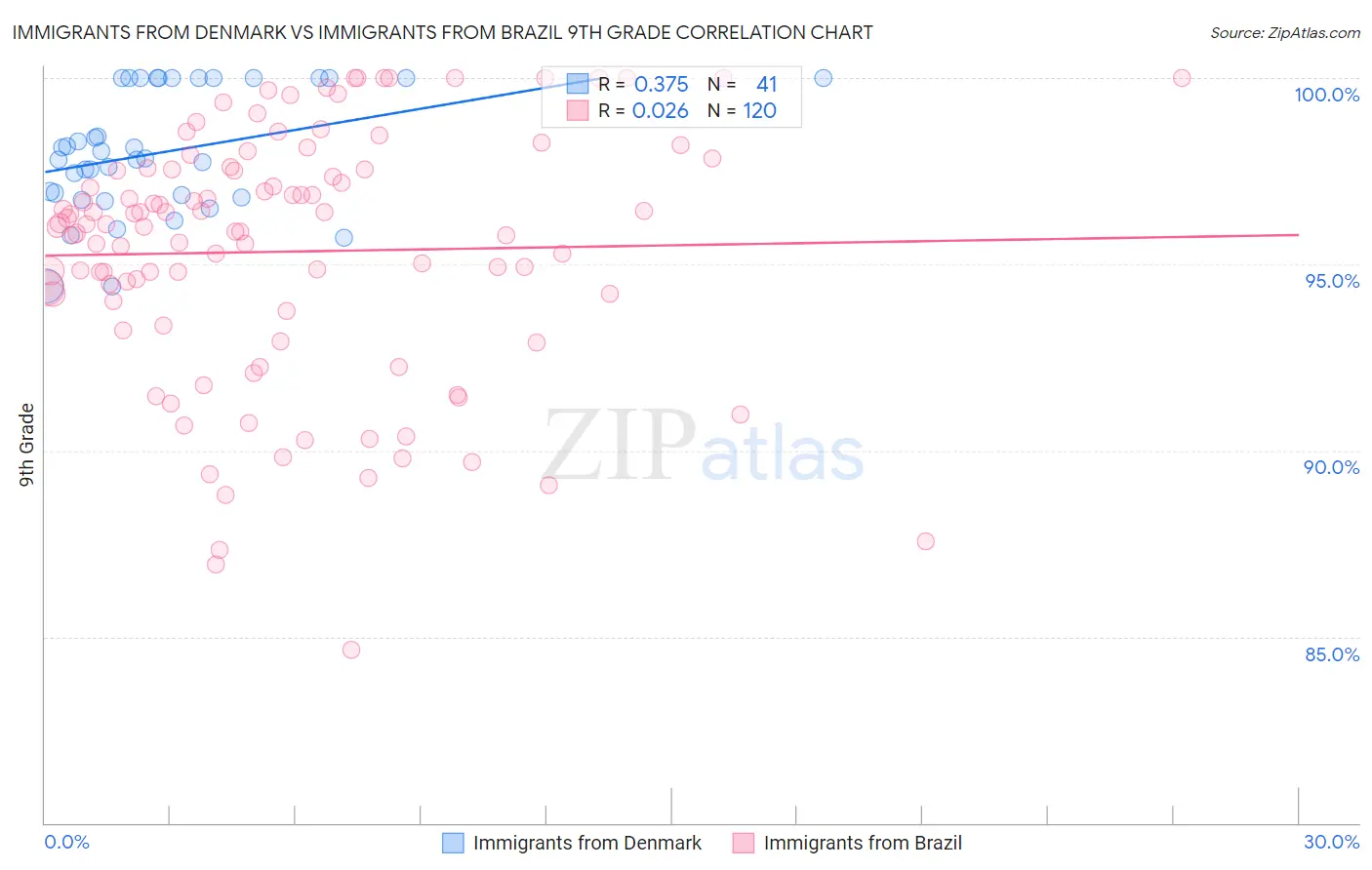 Immigrants from Denmark vs Immigrants from Brazil 9th Grade