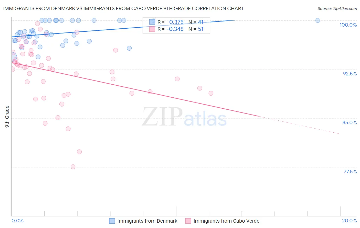 Immigrants from Denmark vs Immigrants from Cabo Verde 9th Grade