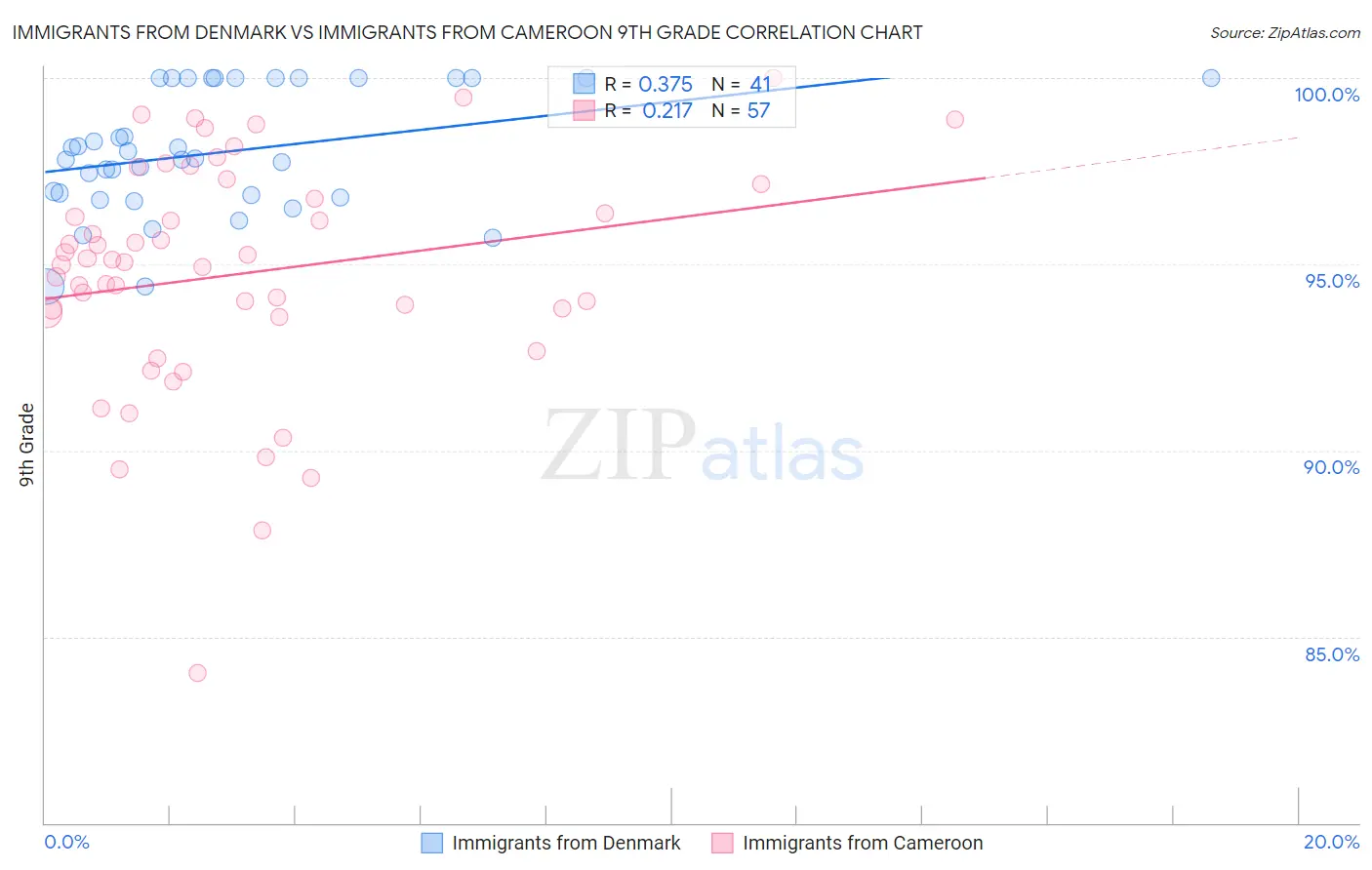 Immigrants from Denmark vs Immigrants from Cameroon 9th Grade