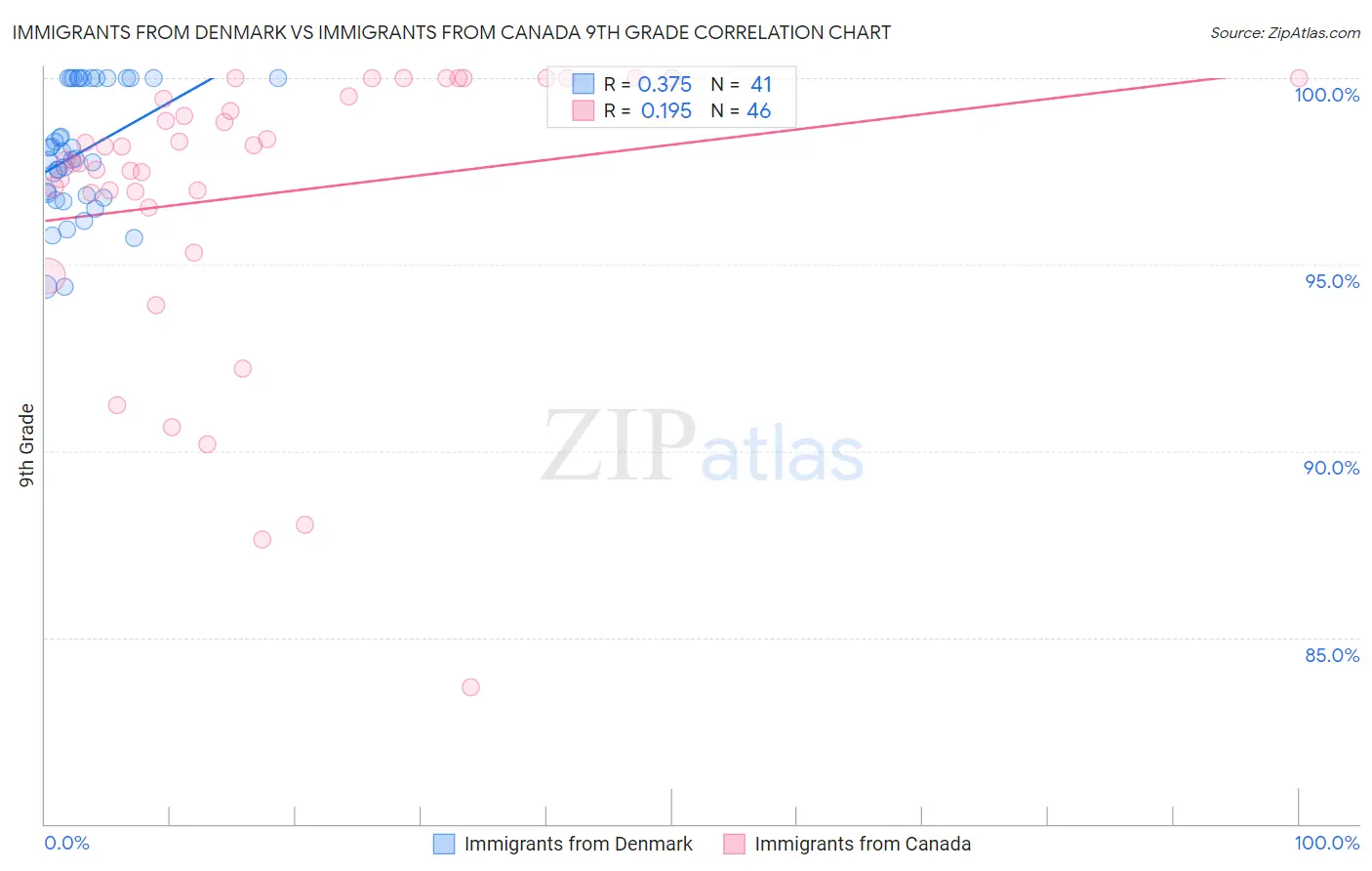 Immigrants from Denmark vs Immigrants from Canada 9th Grade