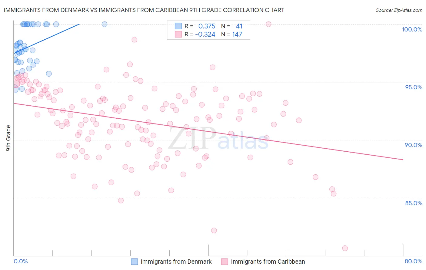 Immigrants from Denmark vs Immigrants from Caribbean 9th Grade