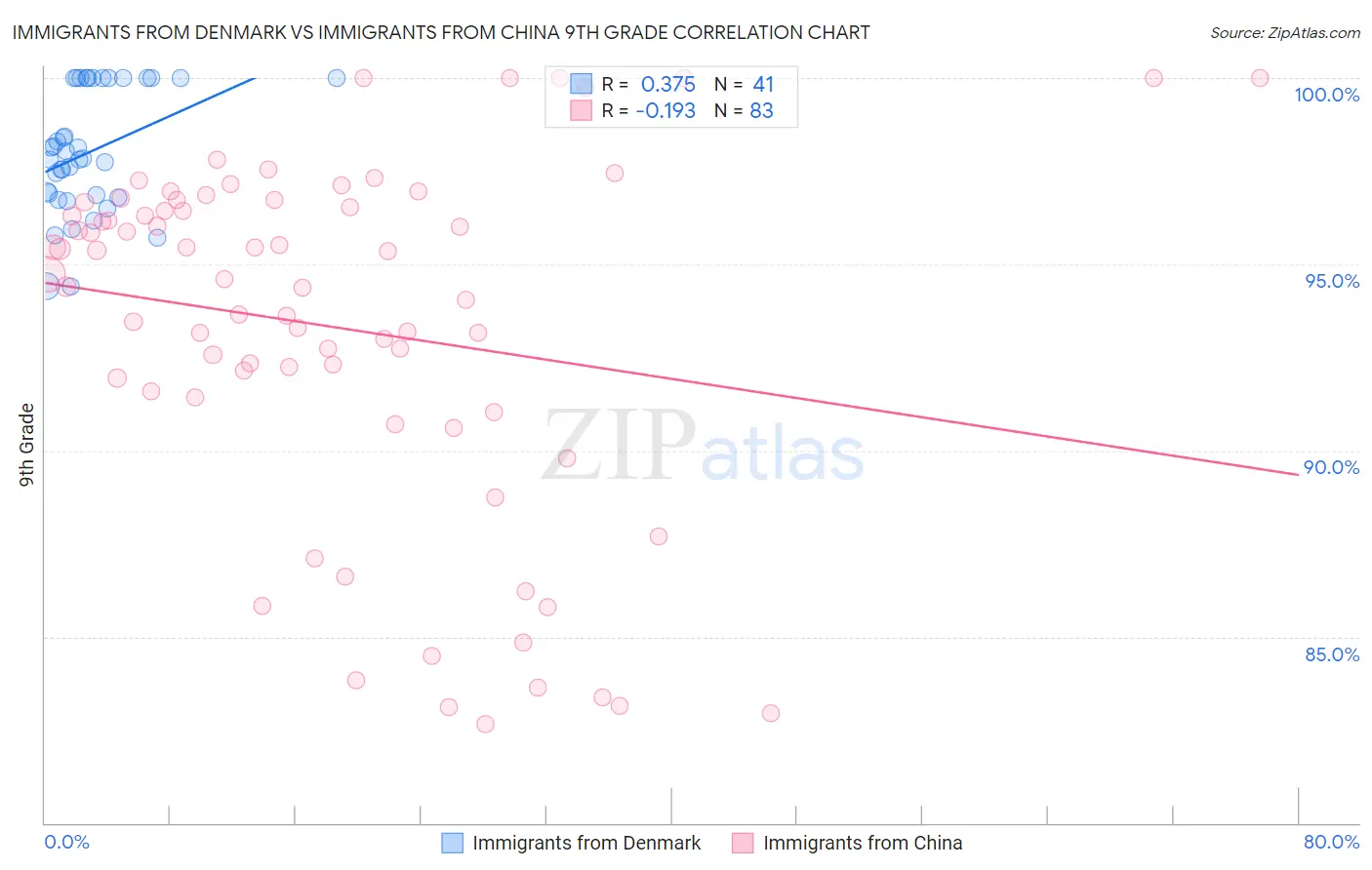 Immigrants from Denmark vs Immigrants from China 9th Grade