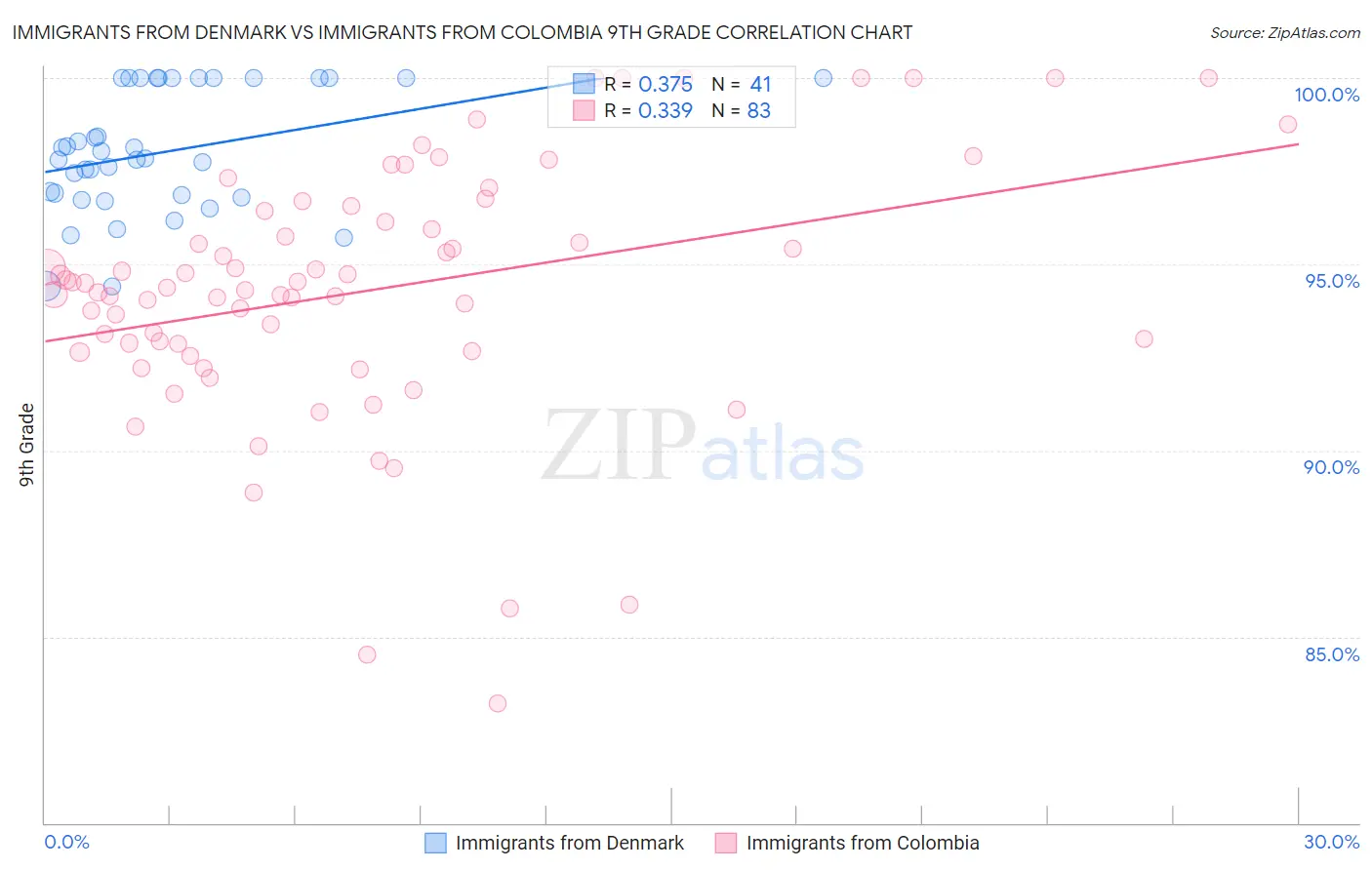 Immigrants from Denmark vs Immigrants from Colombia 9th Grade