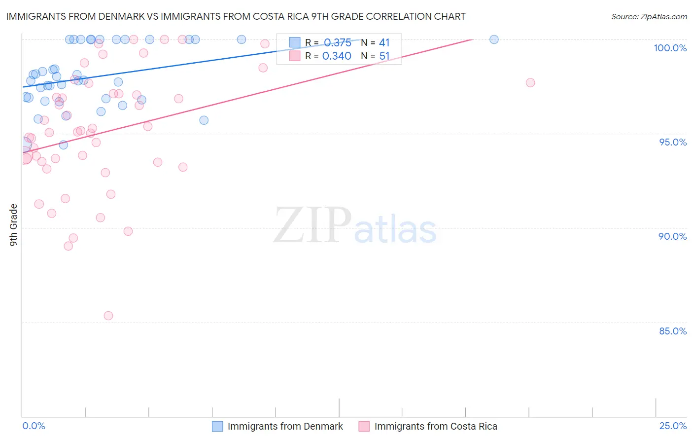 Immigrants from Denmark vs Immigrants from Costa Rica 9th Grade