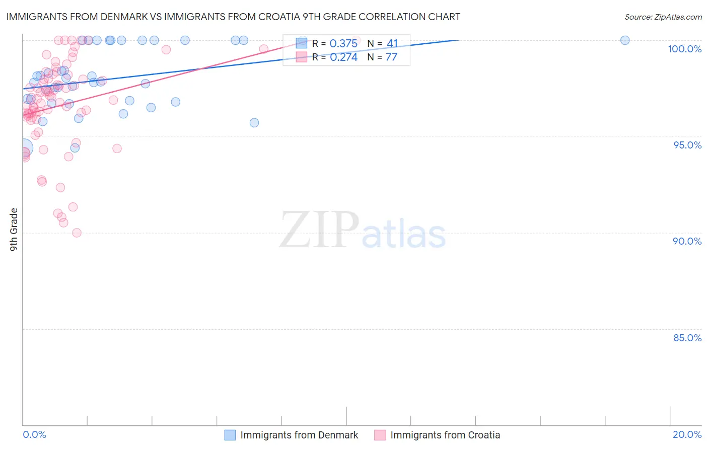 Immigrants from Denmark vs Immigrants from Croatia 9th Grade