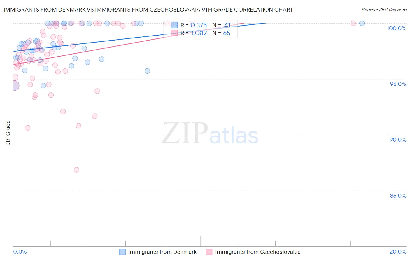 Immigrants from Denmark vs Immigrants from Czechoslovakia 9th Grade