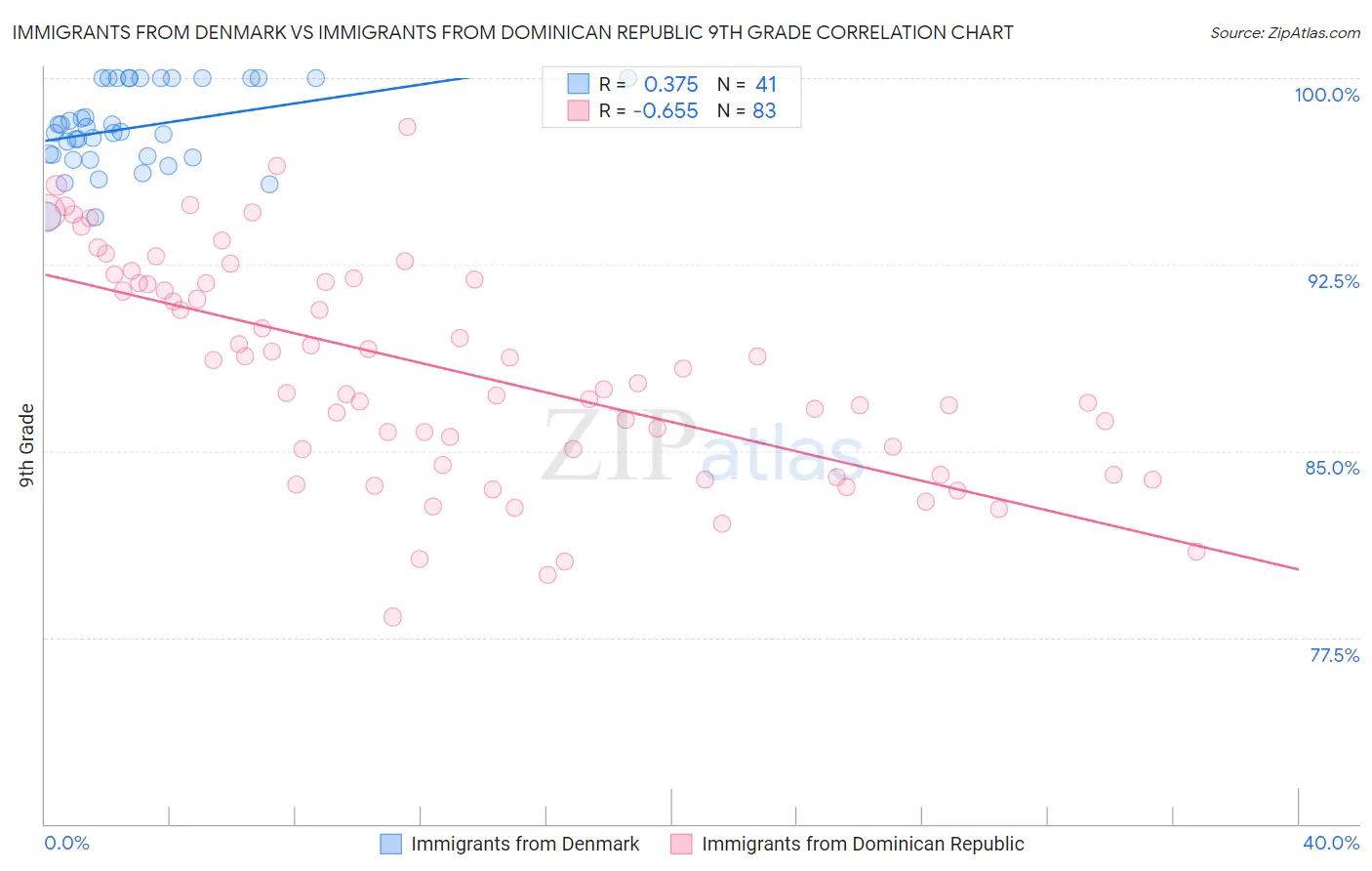 Immigrants from Denmark vs Immigrants from Dominican Republic 9th Grade