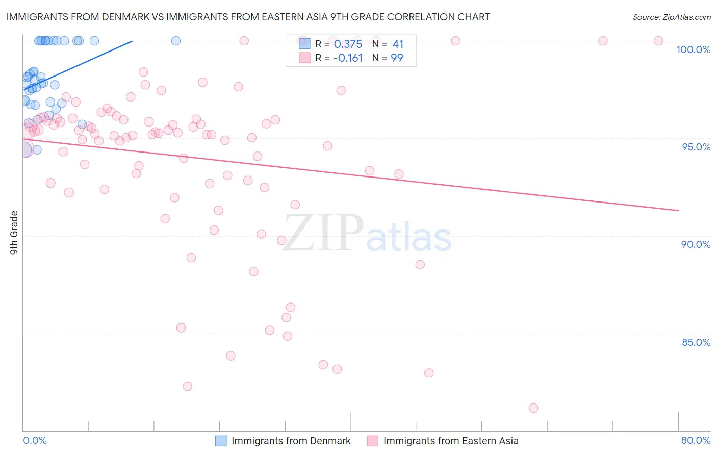 Immigrants from Denmark vs Immigrants from Eastern Asia 9th Grade