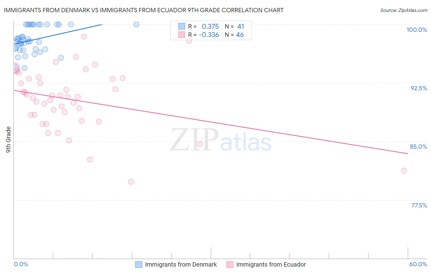 Immigrants from Denmark vs Immigrants from Ecuador 9th Grade