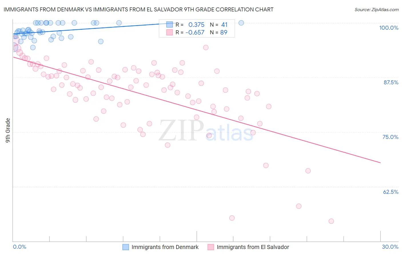 Immigrants from Denmark vs Immigrants from El Salvador 9th Grade