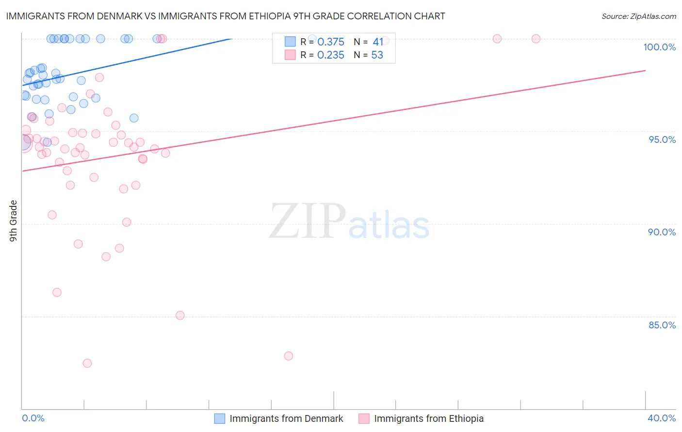 Immigrants from Denmark vs Immigrants from Ethiopia 9th Grade