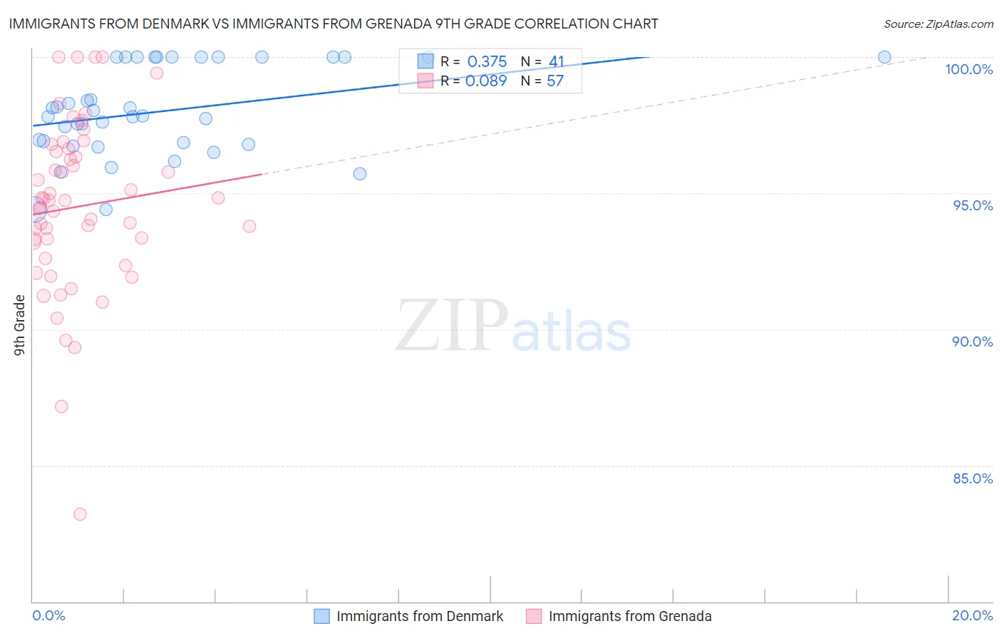 Immigrants from Denmark vs Immigrants from Grenada 9th Grade