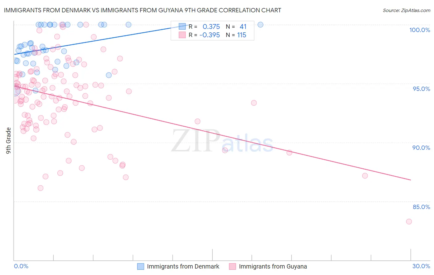 Immigrants from Denmark vs Immigrants from Guyana 9th Grade