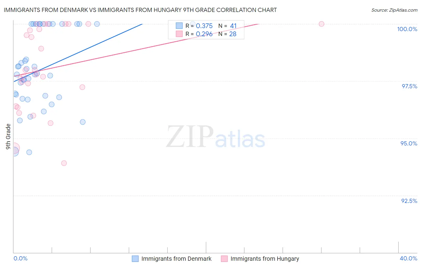 Immigrants from Denmark vs Immigrants from Hungary 9th Grade