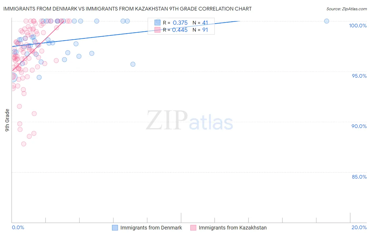 Immigrants from Denmark vs Immigrants from Kazakhstan 9th Grade
