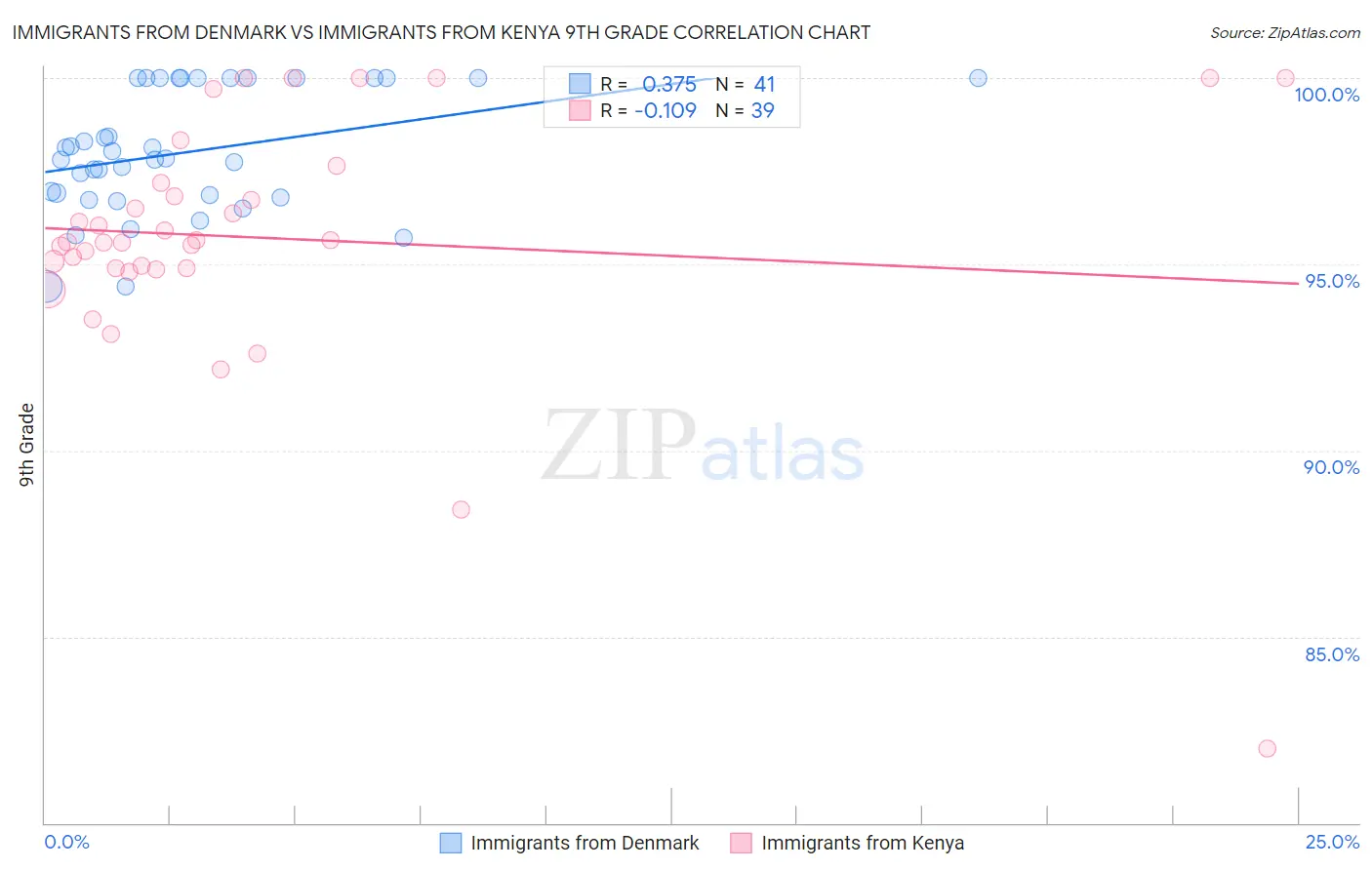 Immigrants from Denmark vs Immigrants from Kenya 9th Grade